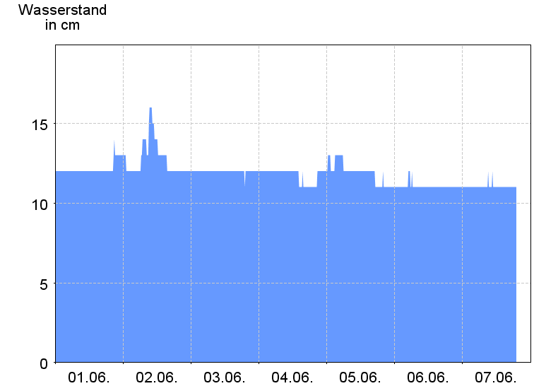 Wasserstand