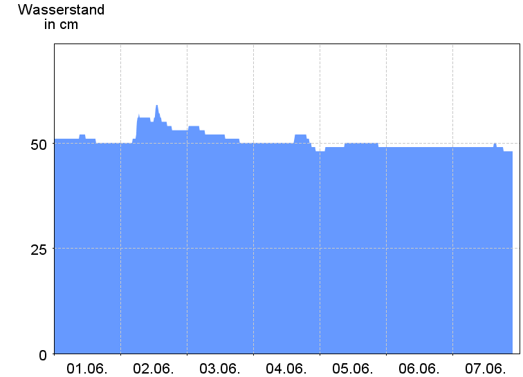 Wasserstand