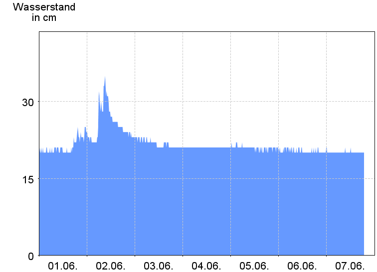 Wasserstand