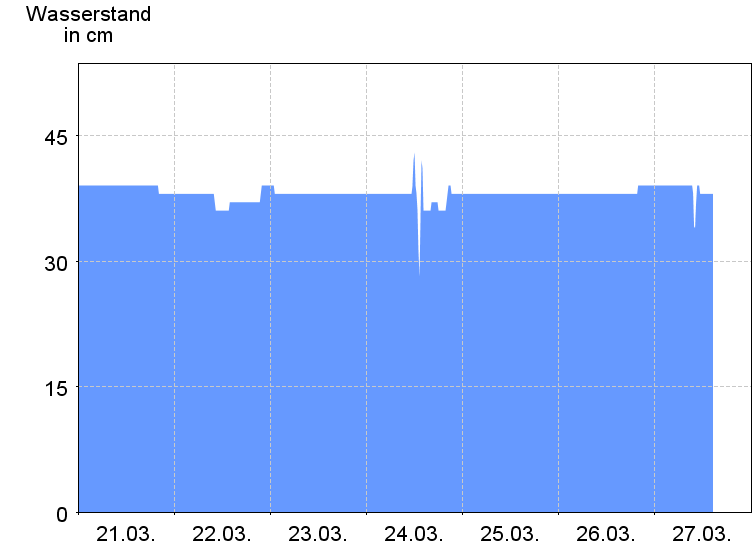 Wasserstand