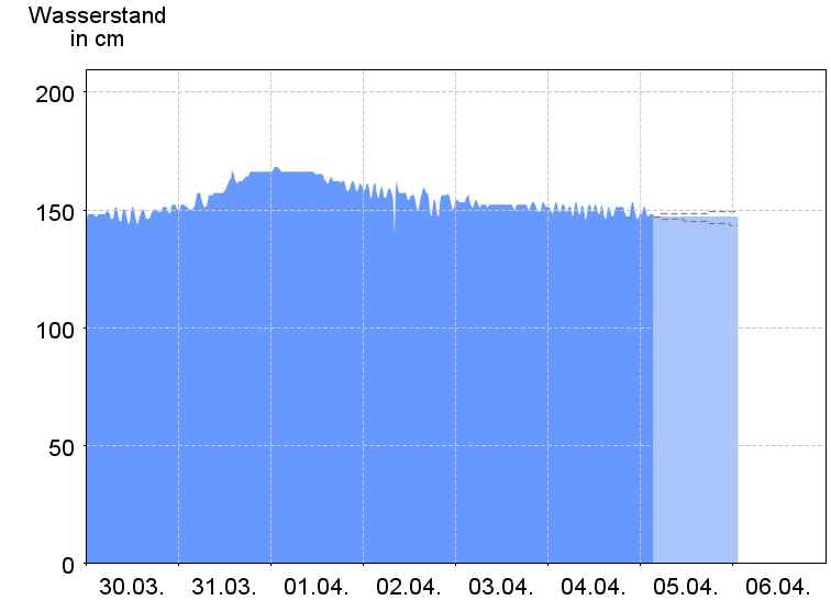 Wasserstand