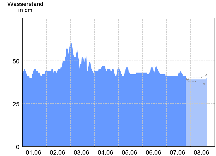 Wasserstand