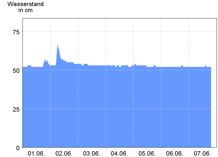 Wasserstand