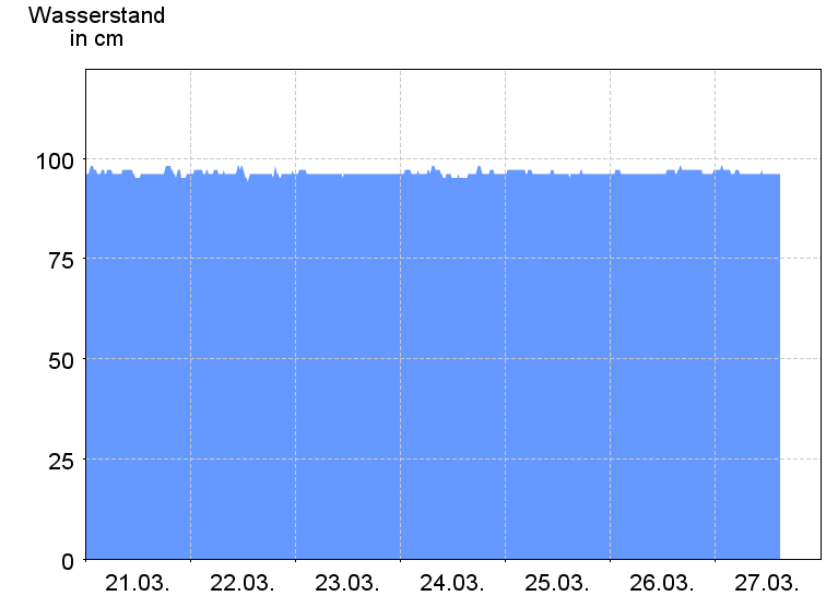 Wasserstand