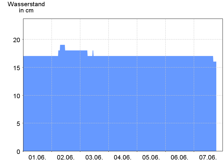 Wasserstand