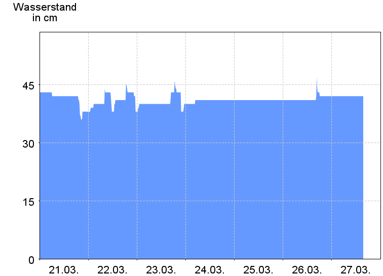 Wasserstand