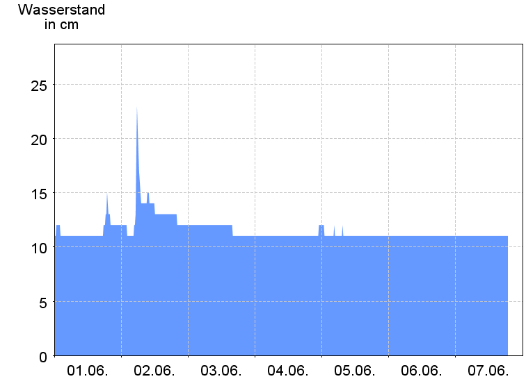 Wasserstand