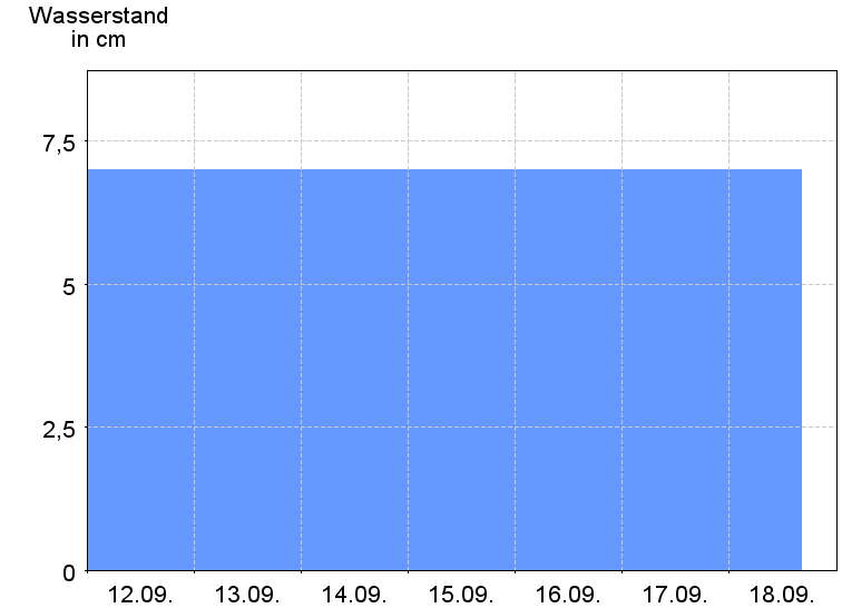 Wasserstand