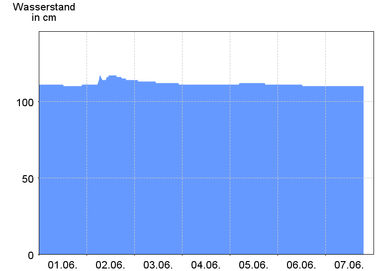 Wasserstand