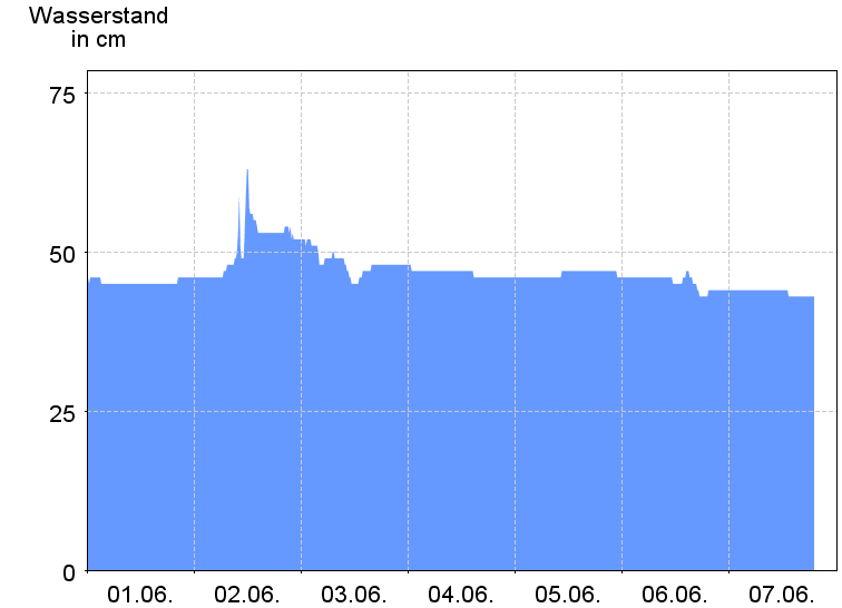 Wasserstand