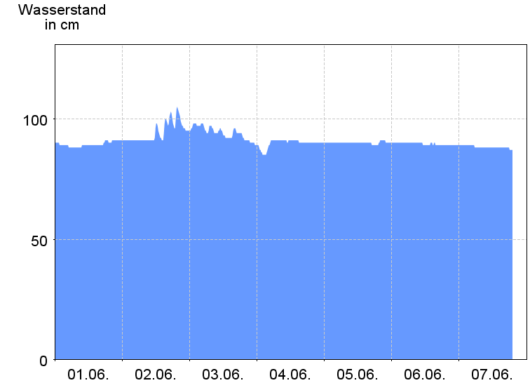 Wasserstand