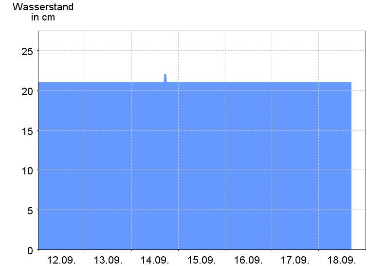 Wasserstand