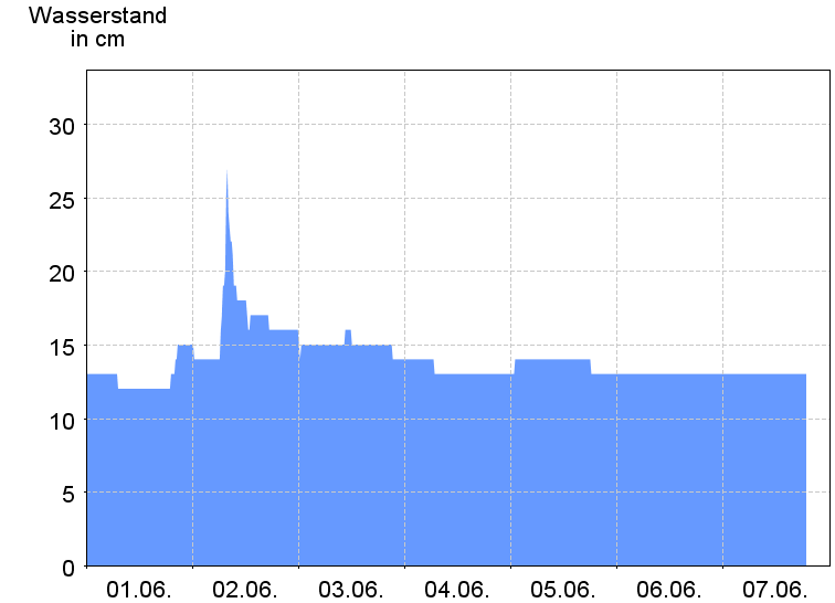 Wasserstand