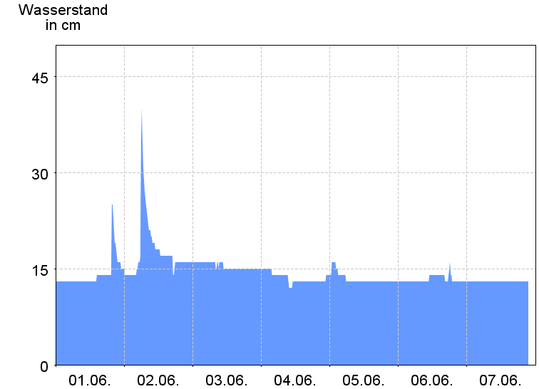 Wasserstand