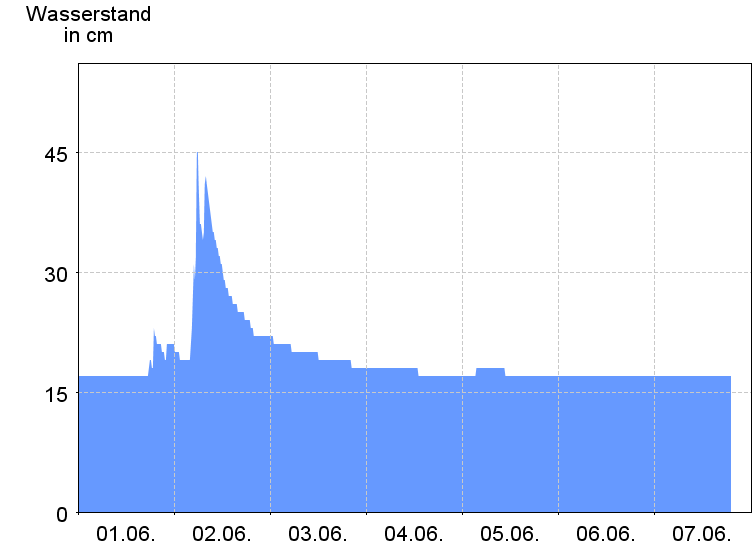 Wasserstand