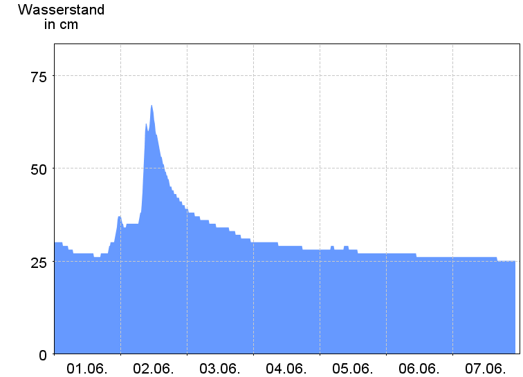 Wasserstand