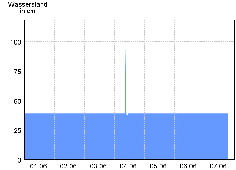 Wasserstand