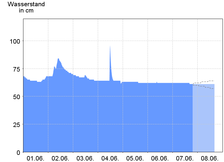 Wasserstand