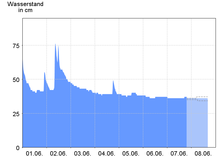 Wasserstand