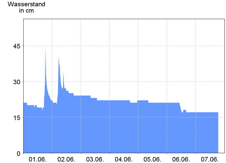 Wasserstand