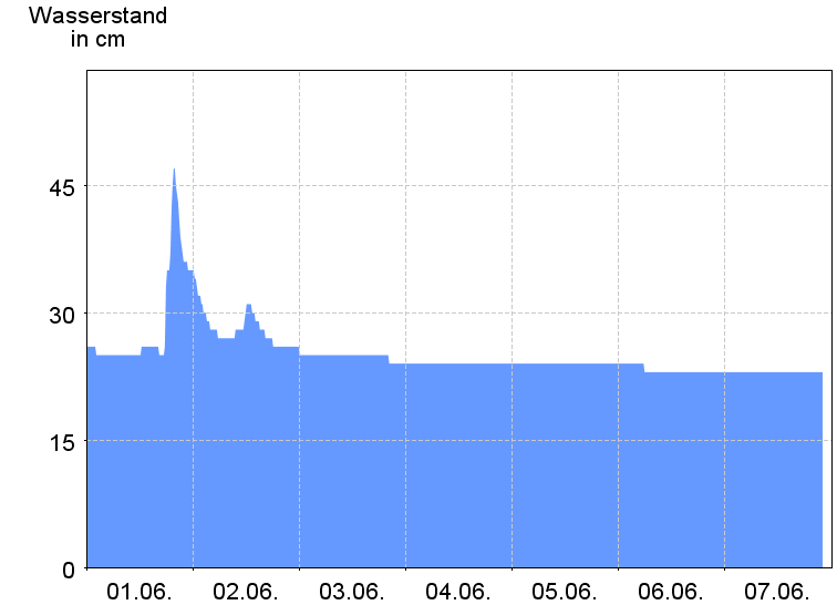 Wasserstand