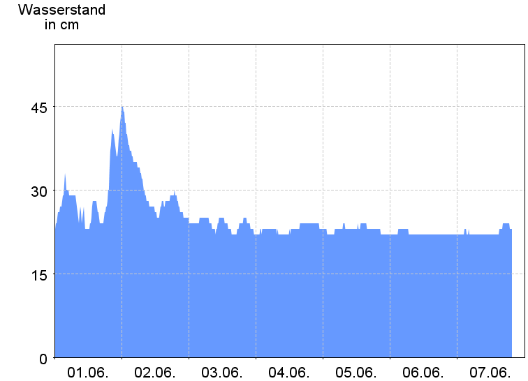 Wasserstand