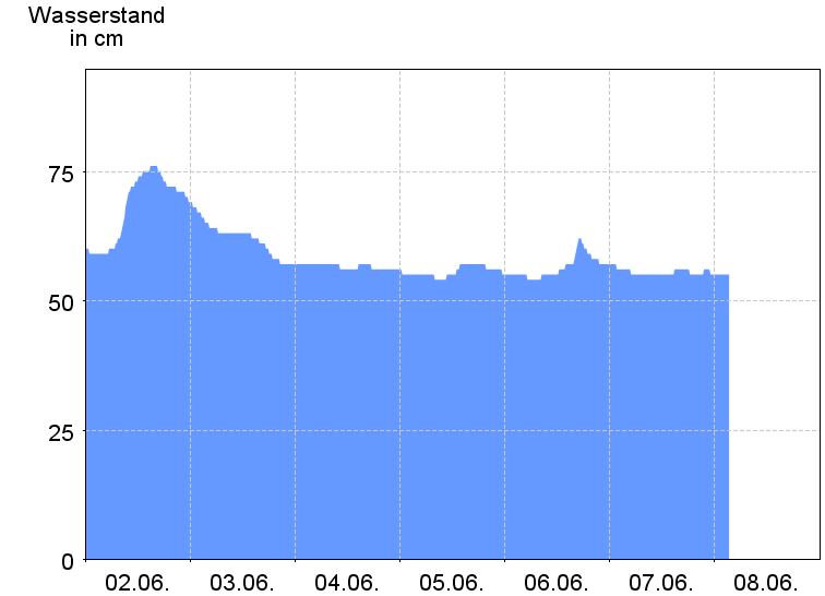 Wasserstand