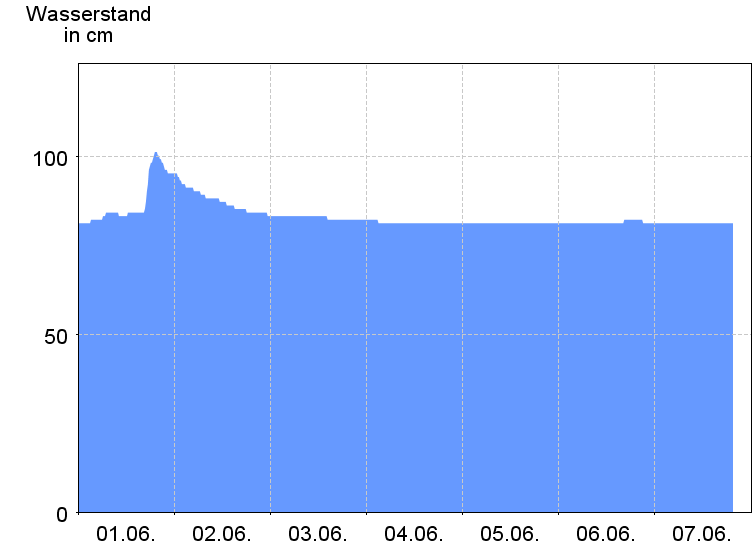 Wasserstand