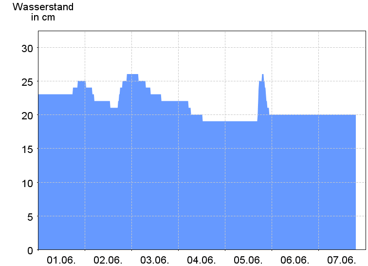 Wasserstand