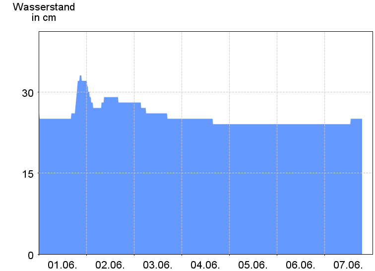 Wasserstand