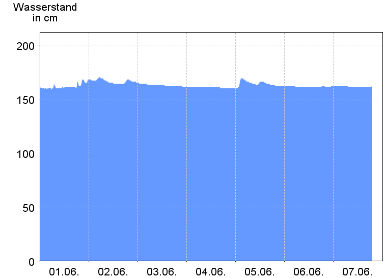 Wasserstand