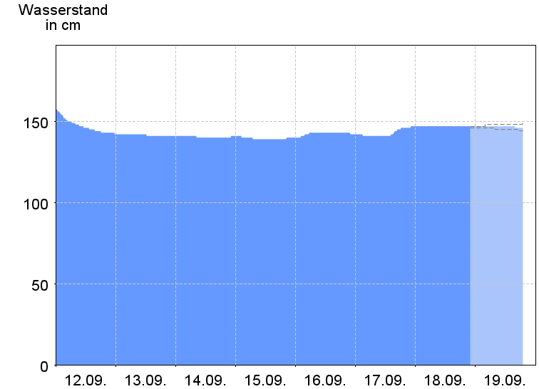 Wasserstand