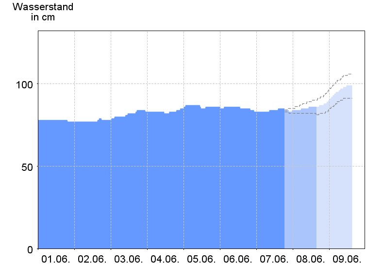 Wasserstand