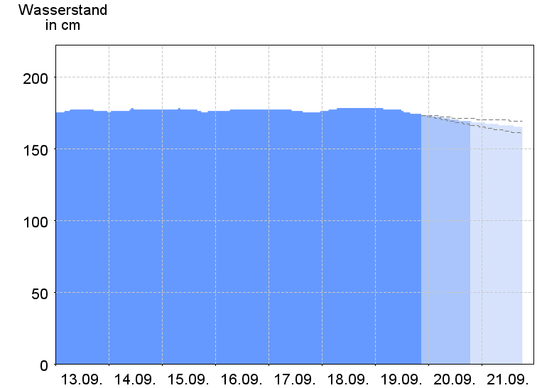 Wasserstand