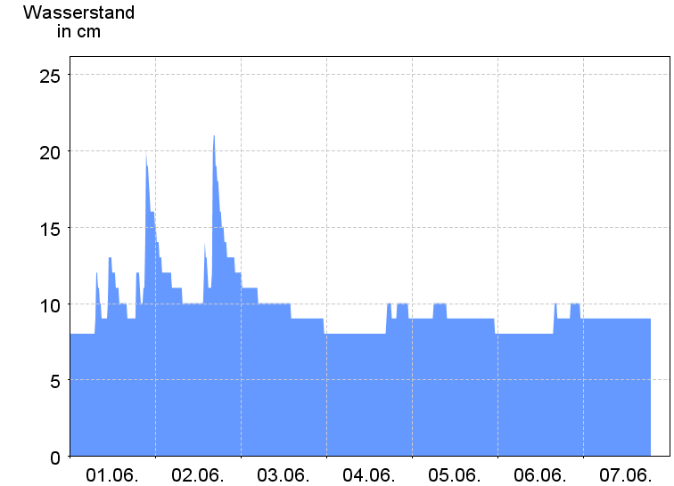 Wasserstand