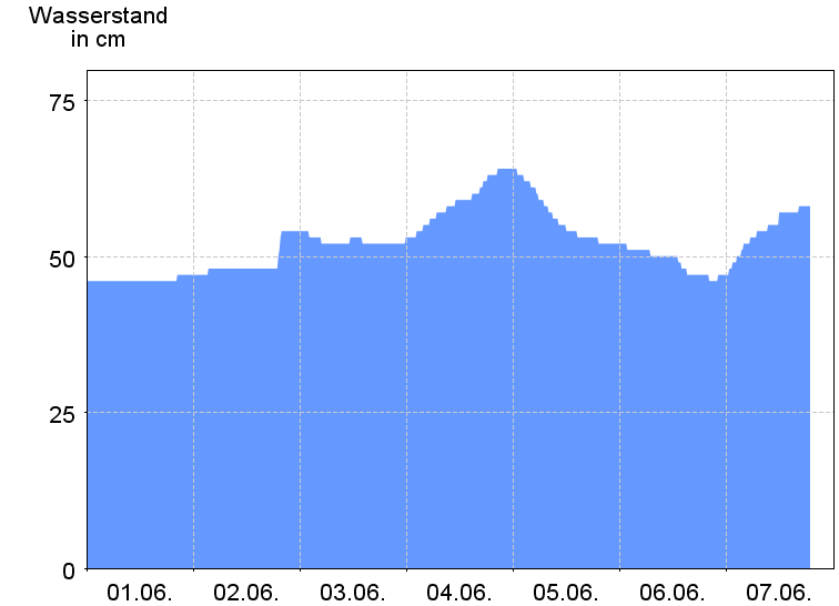 Wasserstand