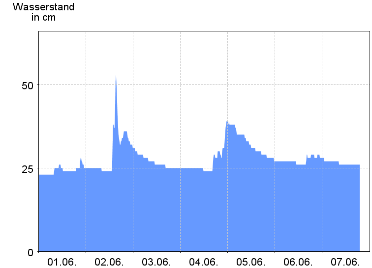 Wasserstand