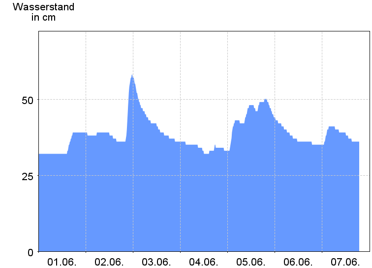 Wasserstand