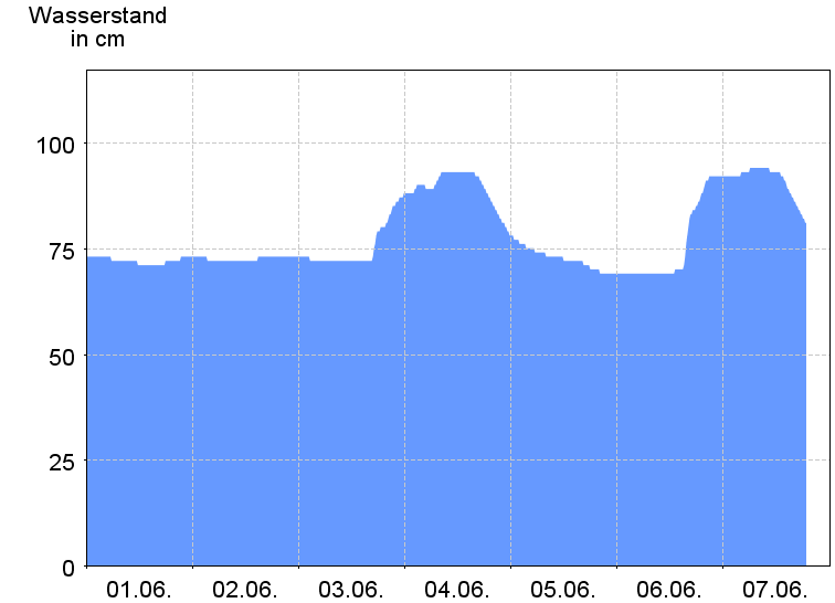 Wasserstand