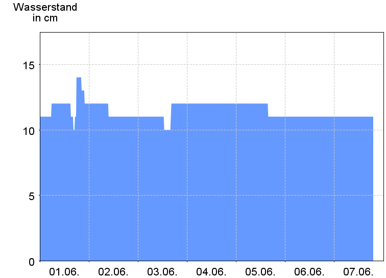 Wasserstand