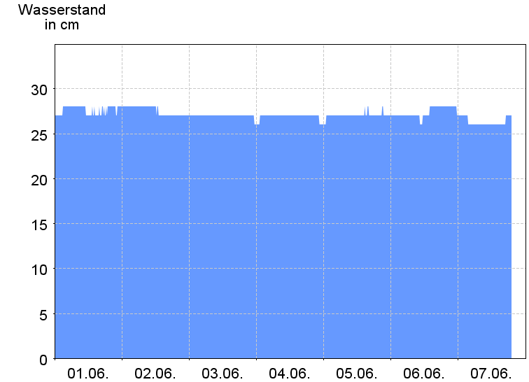 Wasserstand