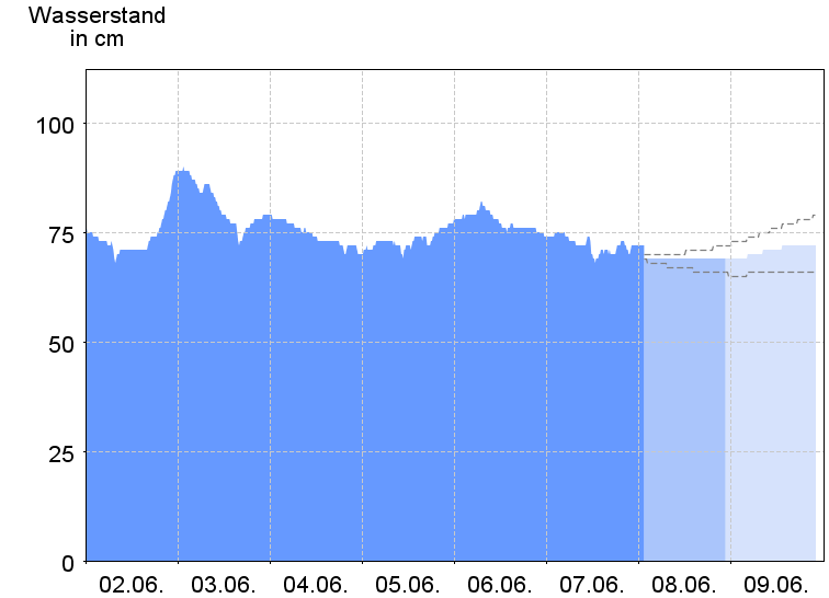 Wasserstand