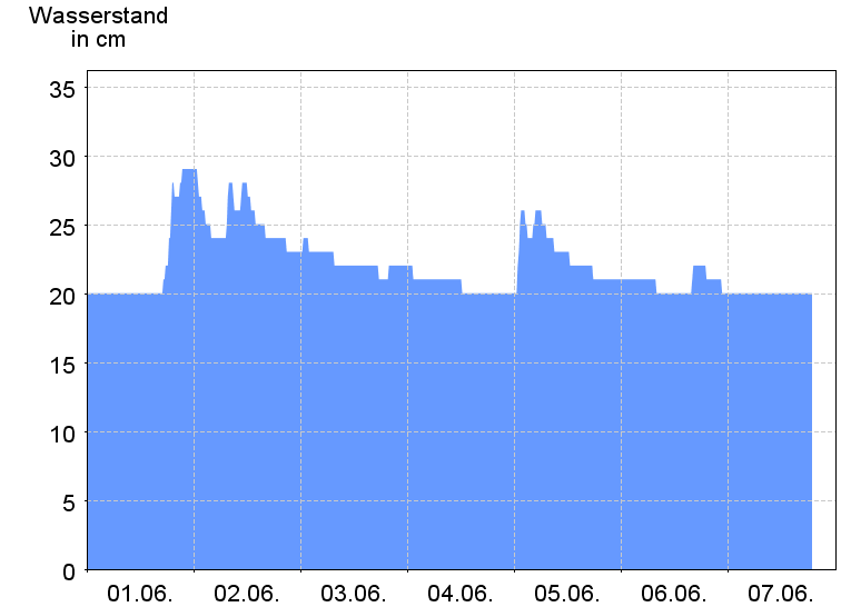 Wasserstand