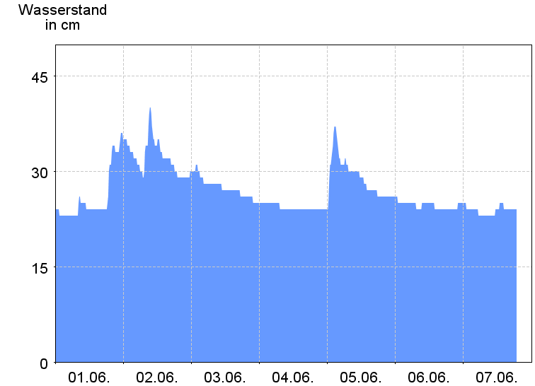 Wasserstand