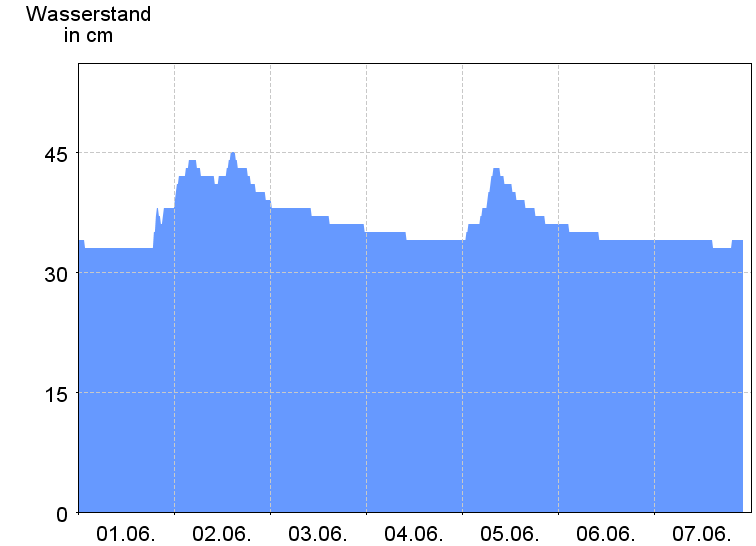 Wasserstand