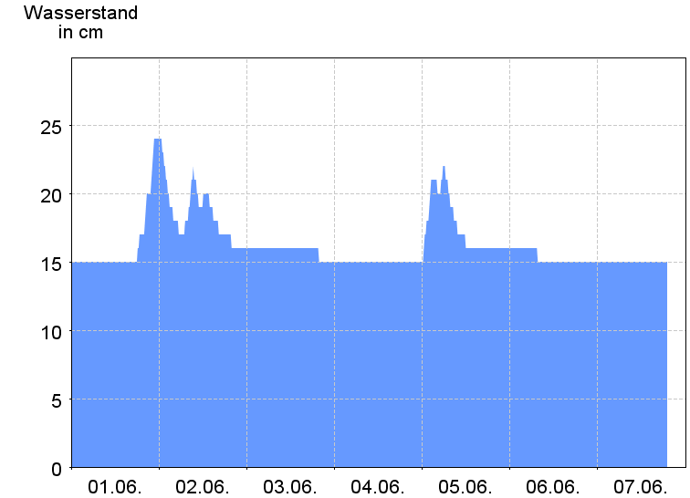 Wasserstand