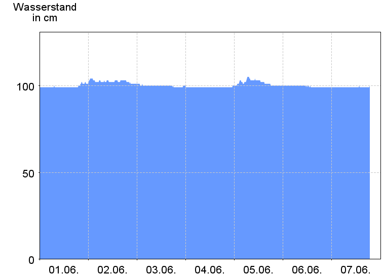 Wasserstand