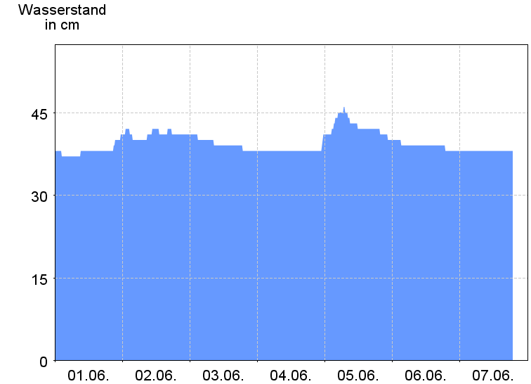 Wasserstand