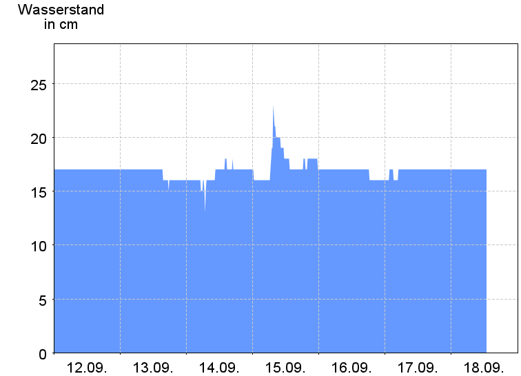 Wasserstand