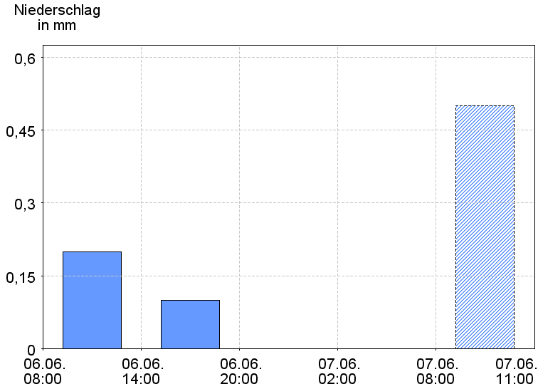 6-Stunden-Niederschläge